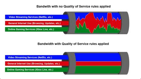 Network Setup: Quality of Service (QoS) & Ports .
